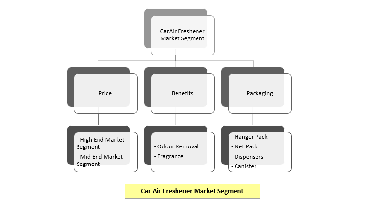 Car Air Freshener Market Segment