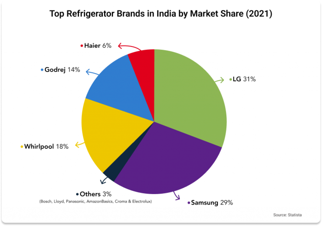 11 Best Refrigerator Brands In India For 2024 (28 TopRated Models)