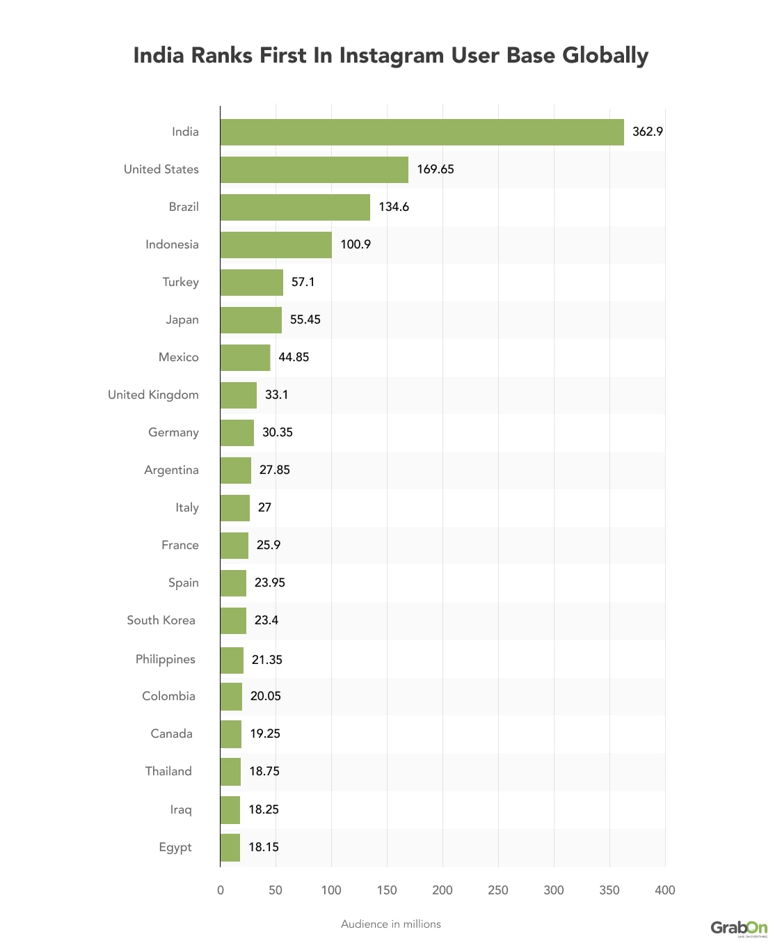 India ranks first in Instagram user base globally