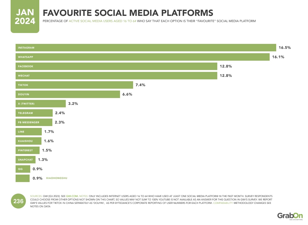  Those aged 16 to 64 consider Instagram their favorite social me