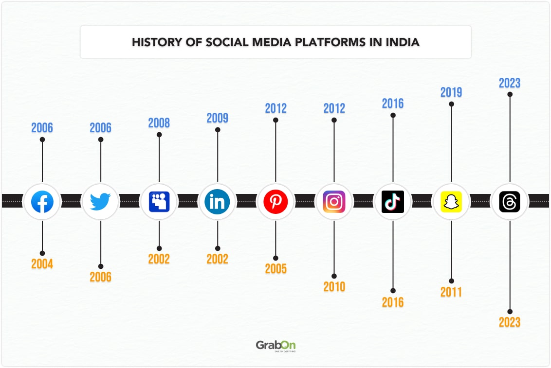 History of Social Media Platforms in India