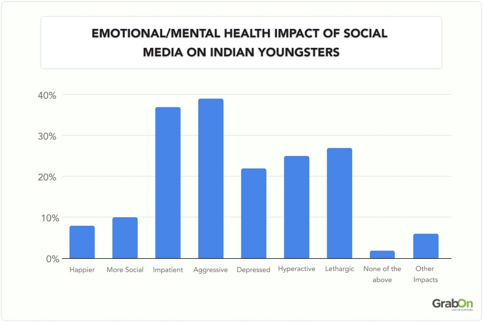 Mental Health Impact of Social Media on Indian Youngsters-min