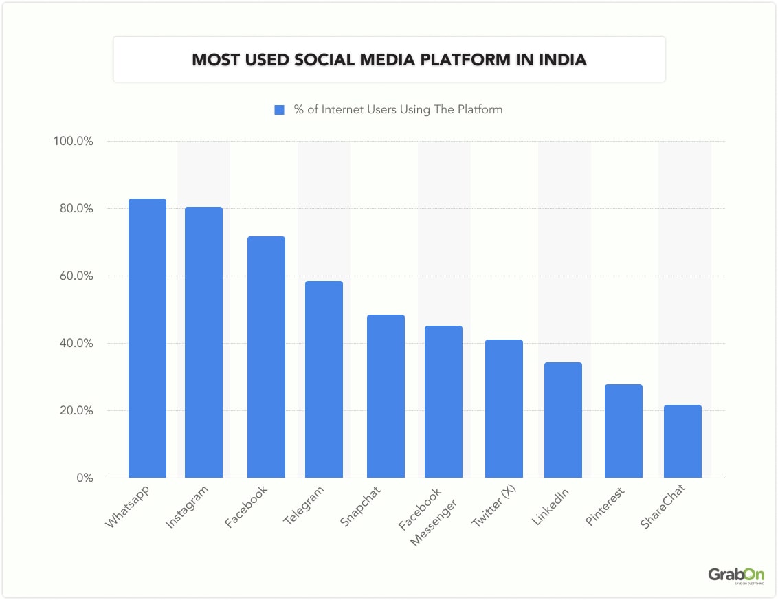 Most Used Social Media Platform in India