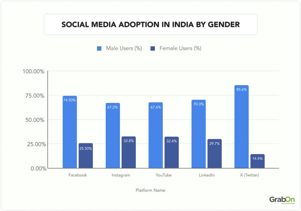 Social Media Adoption in India by Gender