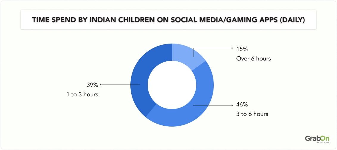 Social Media Users Demographics by Gender in India-
