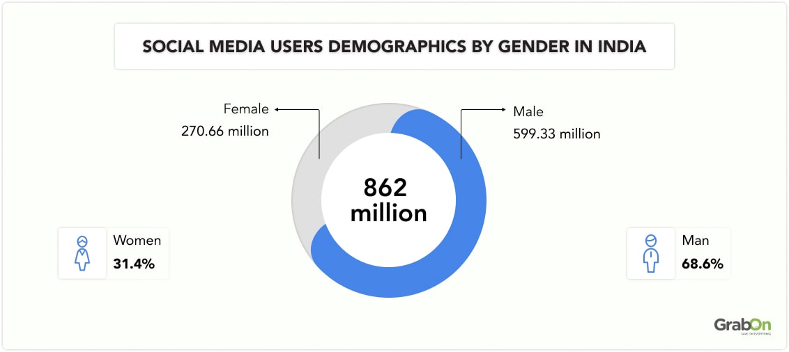 Social Media Users Demographics by Gender in India