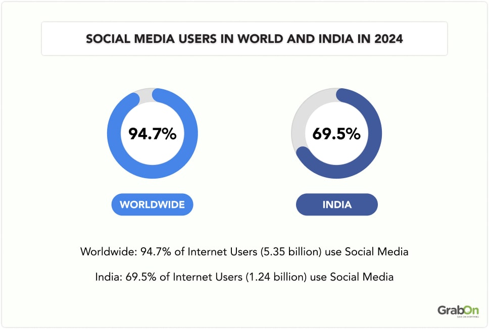 Social Media Users in World and India in 2024