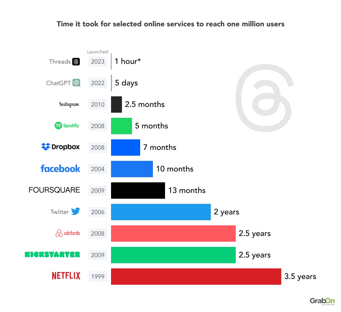 Social Platforms to reach 1 million users