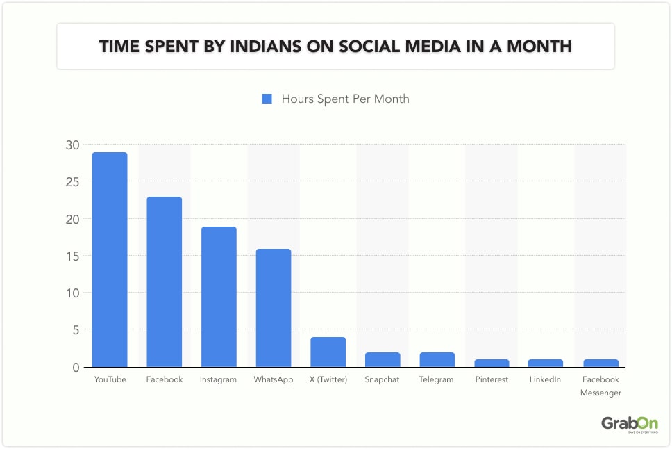 Time Spent by Indians on Social Media in a Month