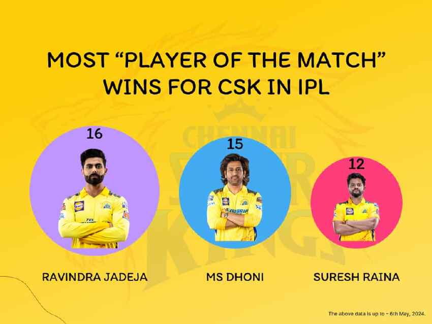 Final(MOST PLAYER OF THE MATCH WINS FOR CSK IN IPL)-
