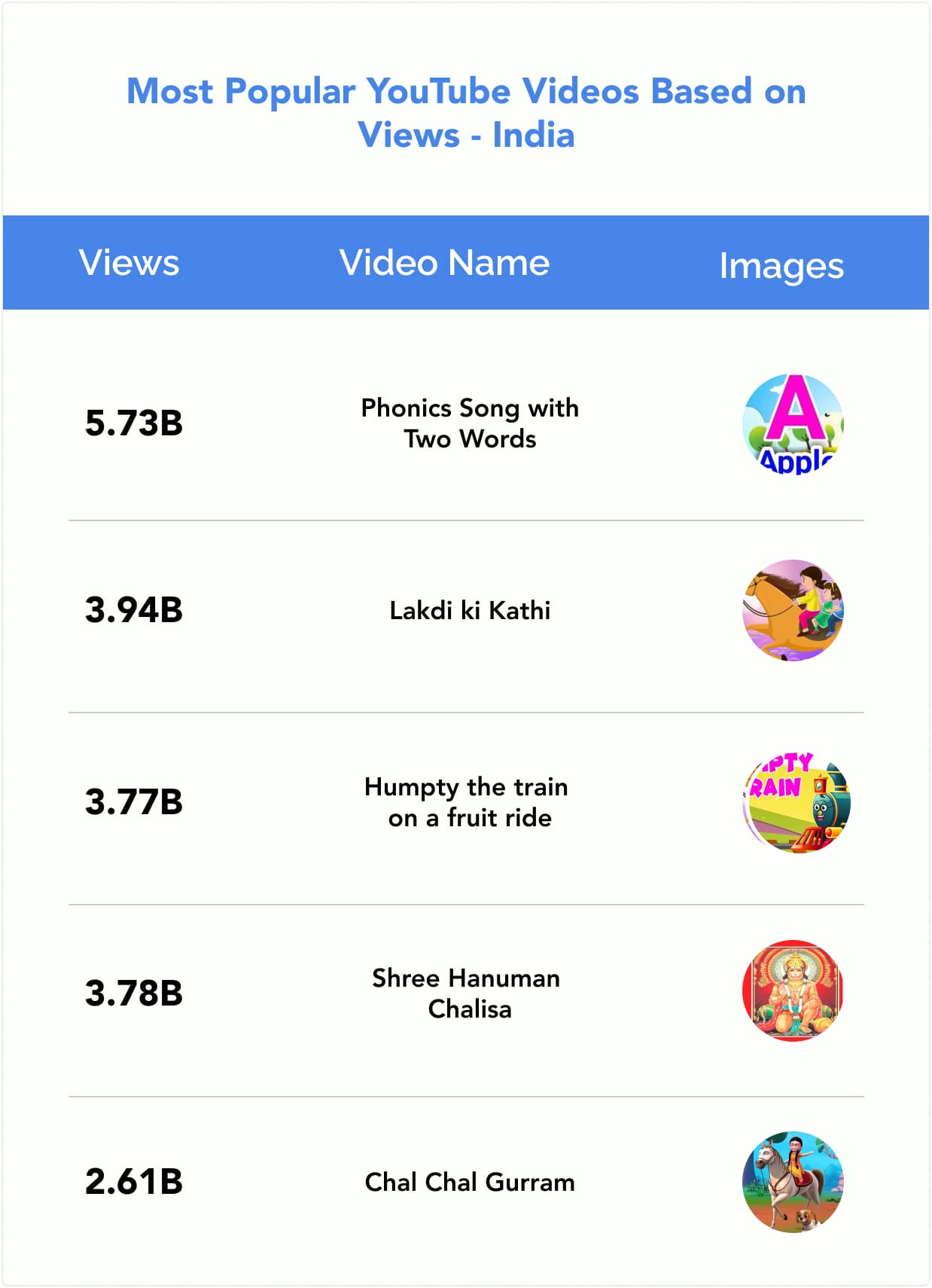 Most Popular YouTube Videos Based on Views - India