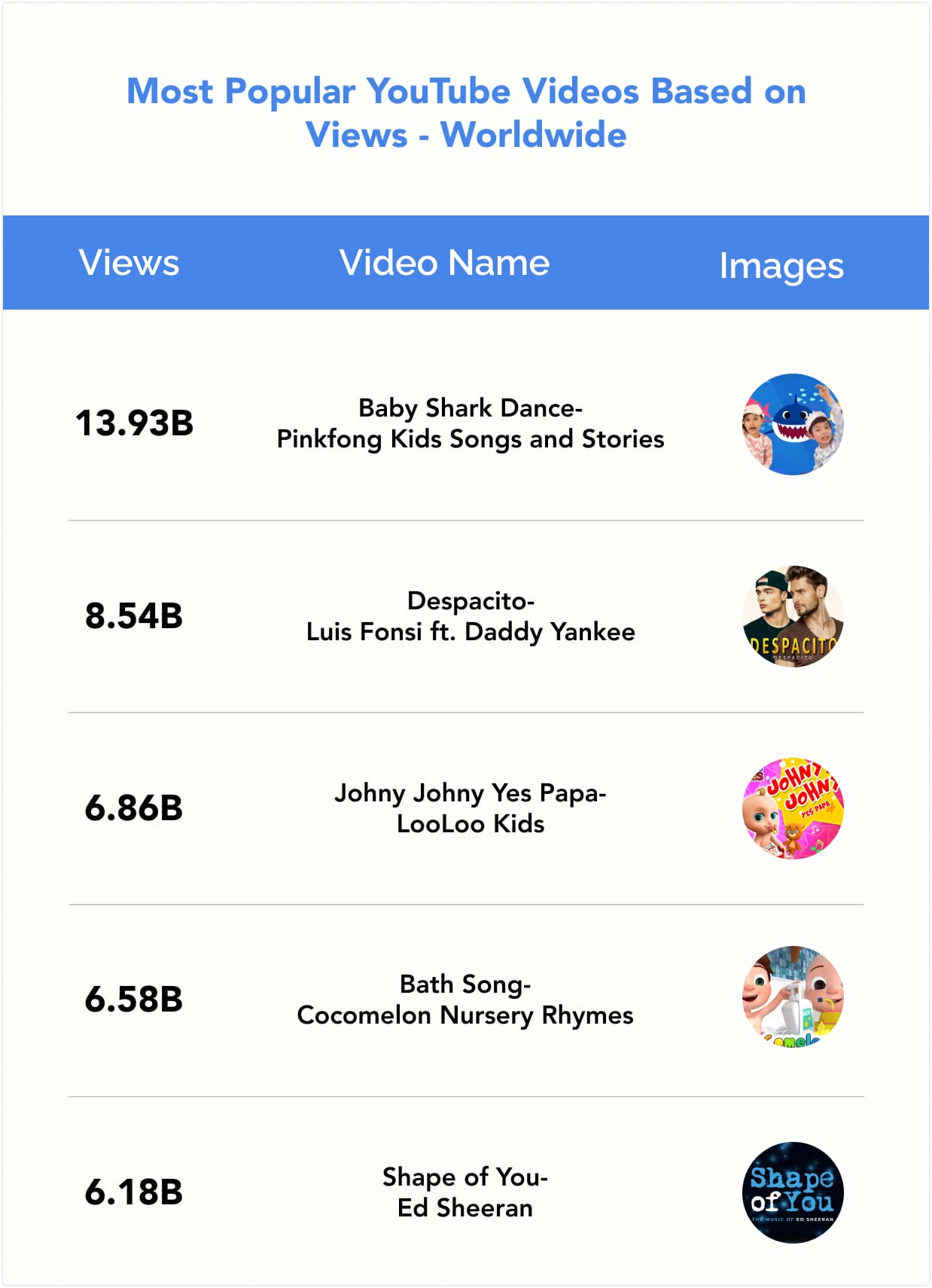 Most Popular YouTube Videos Based on Views - Worldwide