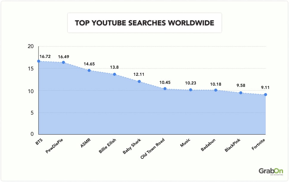 Top YouTube Searches Worldwide